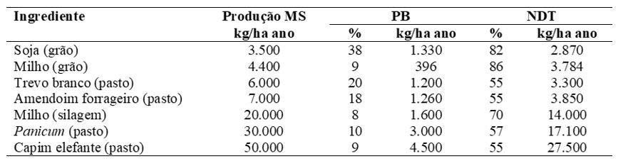  Produção de MS, PB e NDT por ha e por ano de ingredientes da dieta de animais leiteiros.