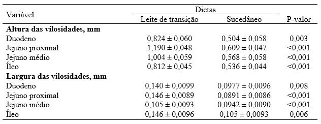 Tabela - Morfologia do intestino delgado (média ± desvio padrão)