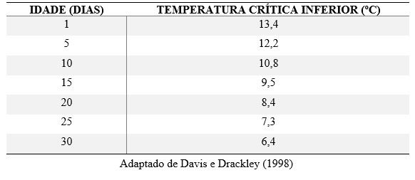 tabela  Efeito da idade dos bezerros sobre a Temperatura Crítica Inferior.
