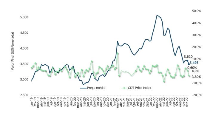 Preço médio leilão GDT x GDT Price Index.