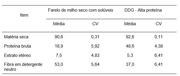 Composição bromatológica média de dois coprodutos do milho.