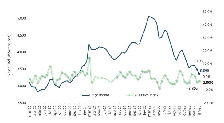 Preço médio leilão GDT x GDT Price Index.