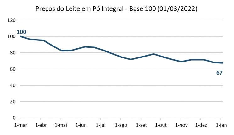 Preços do Leite em Pó Integral - Base 100 (01/03/2022).