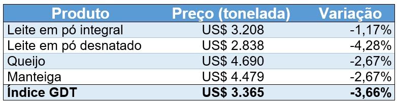 Preço e variação do índice dos produtos negociados no leilão GDT em 03/01/2023.