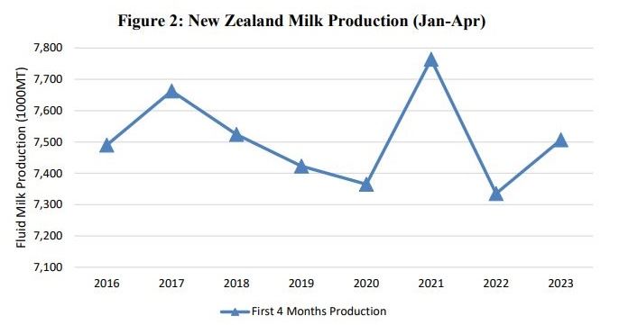 Produção de leite da Nova Zelândia (janeiro a abril)