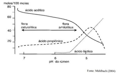 pH do rúmen e sua relação com as proporções entre os ácidos acético, propiônico e láctico.