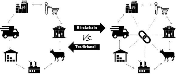 Soluções tradicionais vs blockchain