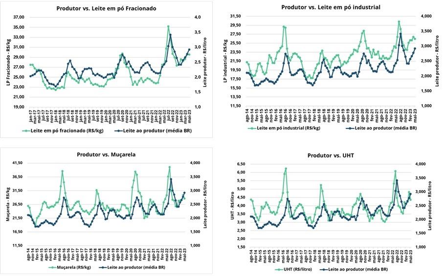 Referências de preços ao produtor e derivados lácteos (venda indústria ao varejo) e correlações entre elas