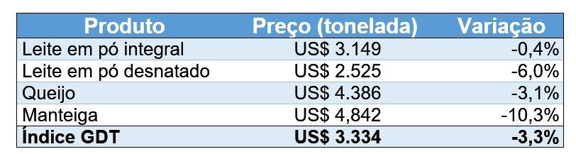 Preço e variação do índice dos produtos negociados no leilão GDT em 04/07/2023