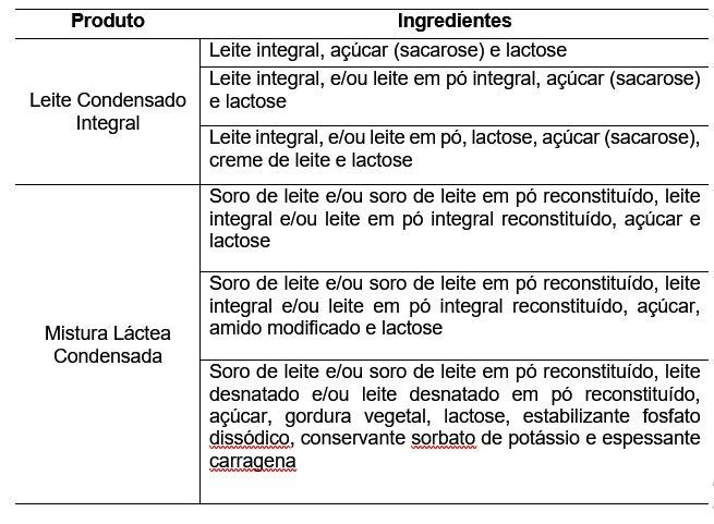 Principais ingredientes, observados em rótulos, utilizados nas formulações de leite condensado integral e mistura láctea condensada 