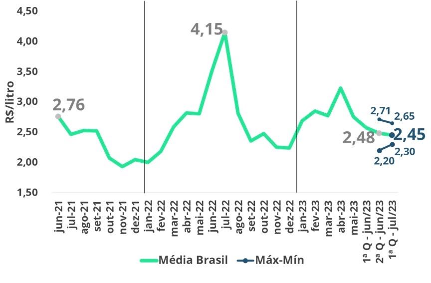 Leite Spot Média Brasil - 1ª quinzena de julho (R$/kg).