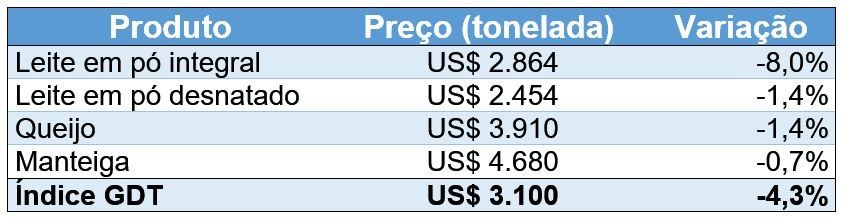 Preço e variação do índice dos produtos negociados no leilão GDT em 01/08/2023.