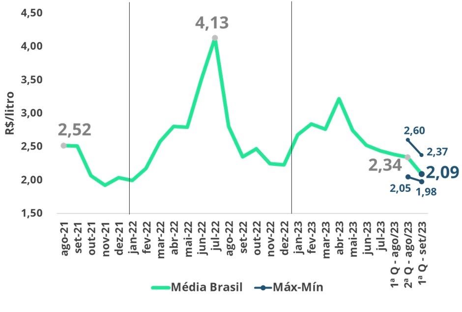 Leite Spot Média Brasil - 1ª quinzena de setembro 