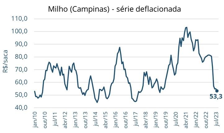Milho (Campinas) - série deflacionada