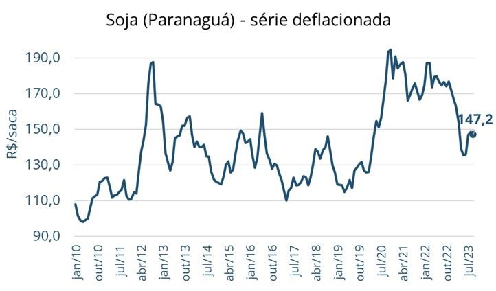 Soja - série deflacionada
