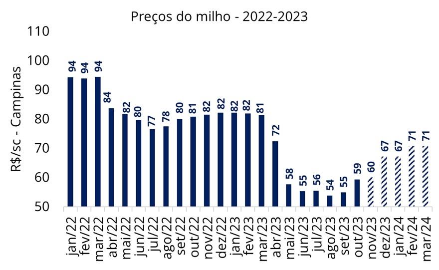 Preços do milho no mercado físico em Campinas/SP e no mercado futuro
