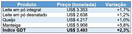 Preço e variação do índice dos produtos negociados no leilão GDT em 16/01/2024.