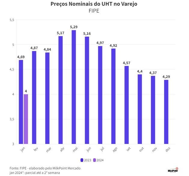 Preços Nominais do UHT no Varejo (FIPE)