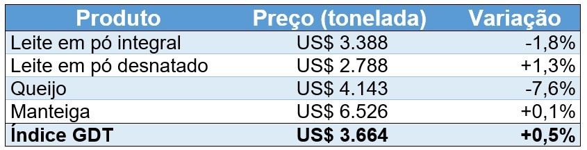 Preço e variação do índice dos produtos negociados no leilão GDT em 20/02/2024.