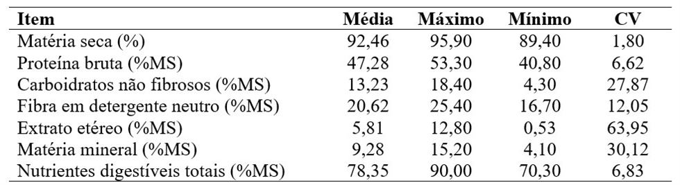 Valores médios, máximos e mínimos observados para a composição bromatológica do farelo de amendoim de amostras recebidas pelo ESALQLAB.