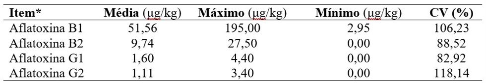 Valores médios, máximos e mínimos de aflatoxinas presentes no farelo de amendoim de amostras recebidas pelo ESALQLAB.