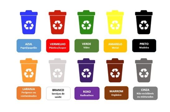 Código de cores padrão para cada tipo de resíduo