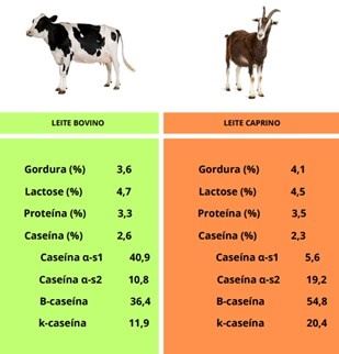 Composição centesimal média dos leites bovino e caprino e perfil das frações de caseína