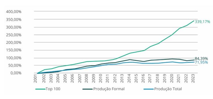 Índices de crescimento do volume de produção de leite dos Top 100, produção de leite formal e total do Brasil, 2001 a 2023.