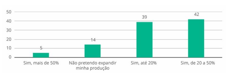 Pretensão de expansão do volume de leite produzido nos próximos três anos entre as 100 maiores produtoras de leite do Brasil, segundo Levantamento Top 100 2024