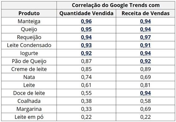 Correlação de Pearson entre dados da PIA e Google Trends