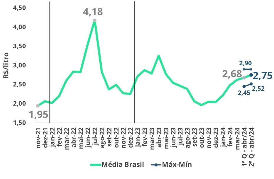 Preços da média Brasil do leite spot (R$/litro)