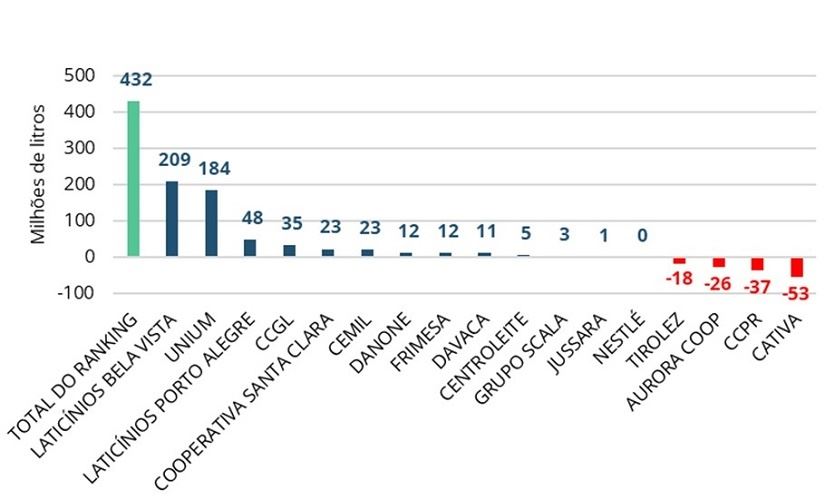 Variação do Volume de Captação Total em milhões de litros (2023 vs 2022).