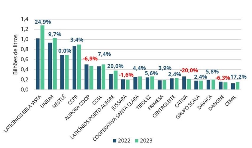  Variação do volume captado de produtores (2023 vs. 2022) das empresas participantes do Ranking ABRALEITE 2023.