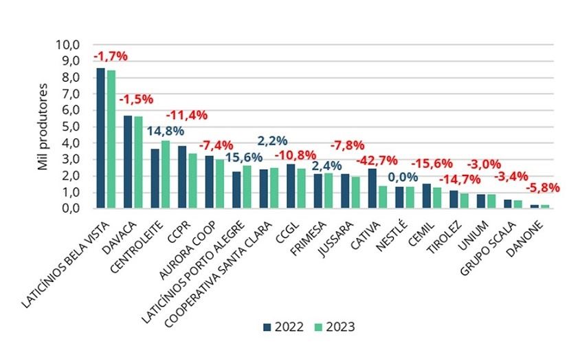 Número de produtores diretos e sua variação anual (2023 vs 2022).