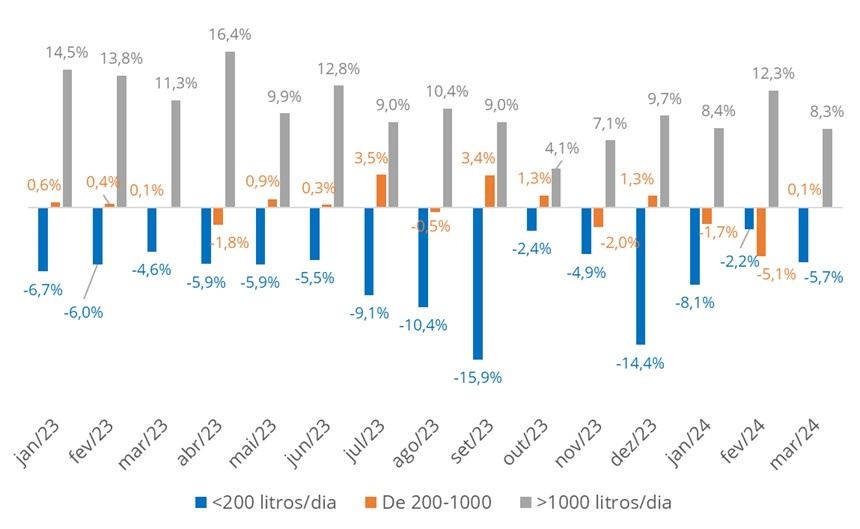  Variação mensal da produção (vs ano anterior) de produtores em diferentes estratos de produção diária de leite