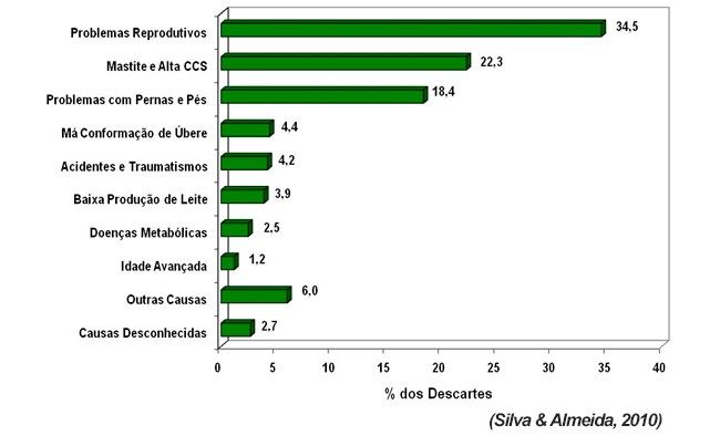 Figura 1. Razões de descarte de vacas em 21 rebanhos de Arapoti-PR (Silva & Almeida, 2010)