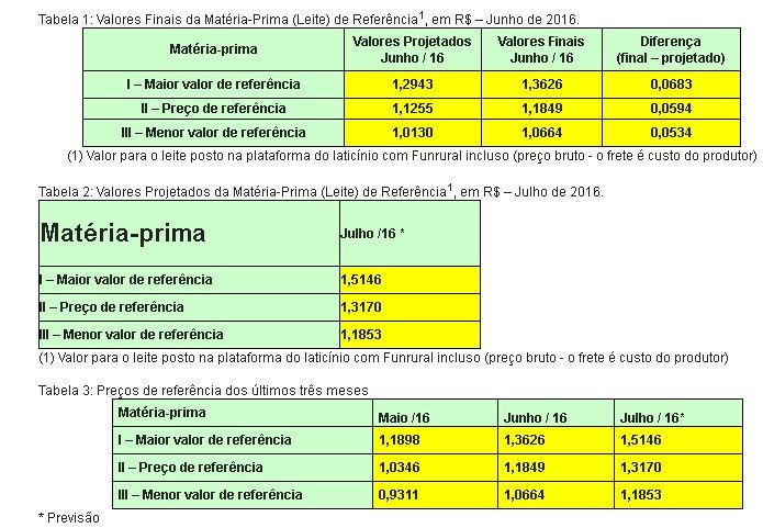 preço do leite - Conseleite - Rio Grande do Sul