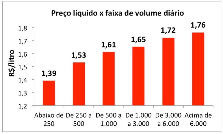 preços líquidos - volume diário - leite 