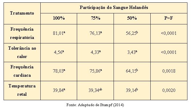 Alterações fisiológicas em vacas com diferentes porcentagens da participação do sangue Holandês em cruzamento com Gir Leiteiro