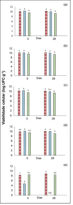 viabilidade das microcápsulas de L. plantarum ATCC 8014 expostas ao TGI 
