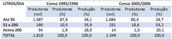 Produtores de Leite no Brasil por Estrato de produção. 1995/96 e 2005/06