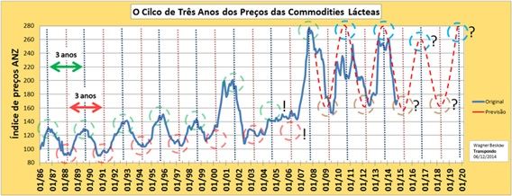 O ciclo de três anos dos preços das commodities lácteas, atualizado em 12-2014.