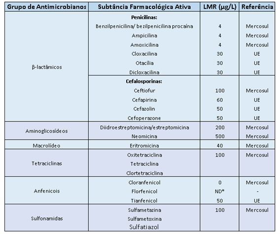 Métodos diagnósticos de resíduos de antibióticos no leite
