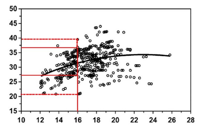 Relação entre produção de leite e porcentagem de PB da dieta de vacas leiteiras em lactação (Ipharraguerre & Clark, 2005a).