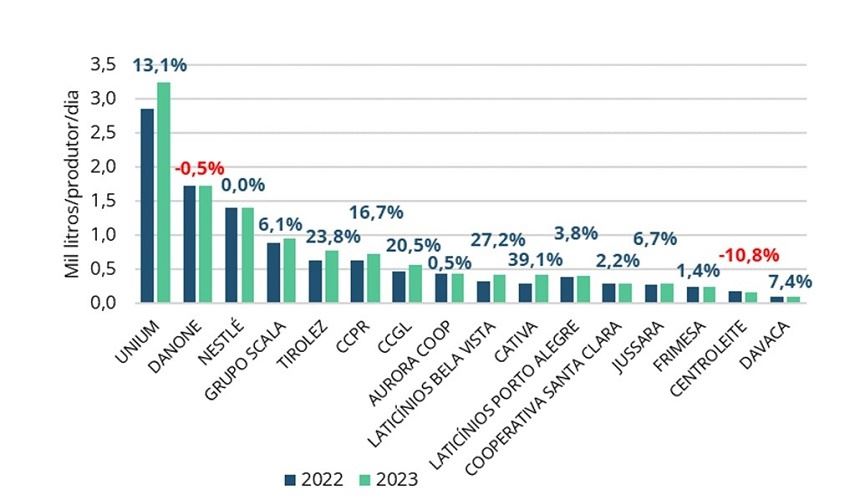 Tamanho médio dos produtores e sua variação anual (2023 vs 2022).