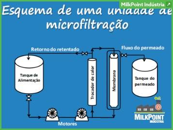 Microfiltração em produtos lácteos: princípios e aplicações