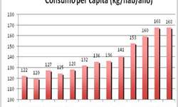 Consumo per capita não cresce em 2012, após vários anos de forte crescimento