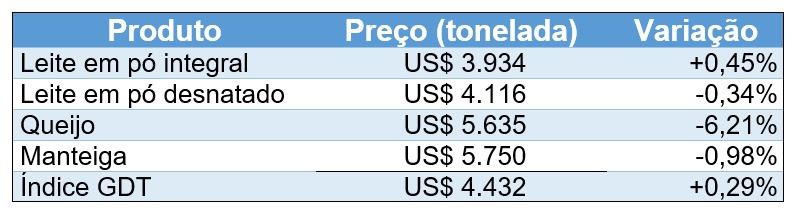 indice preços GDT 