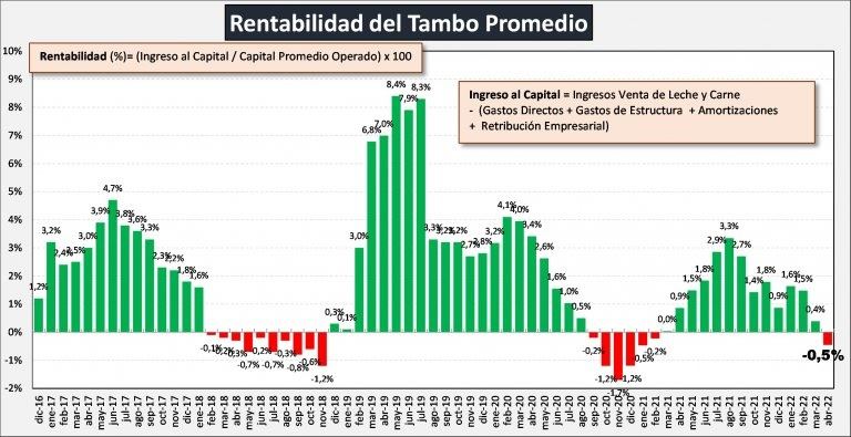 rentabilidade tambo argentina