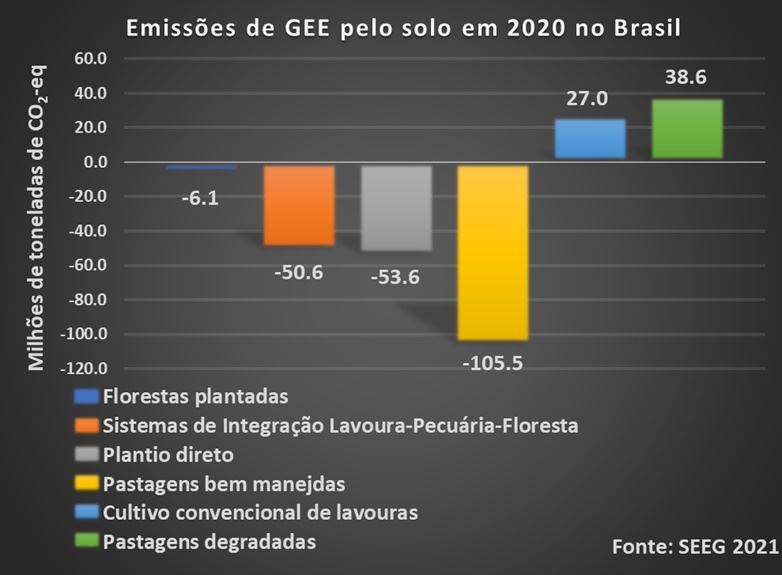 Emissões de GEE pelo solo no Brasil 